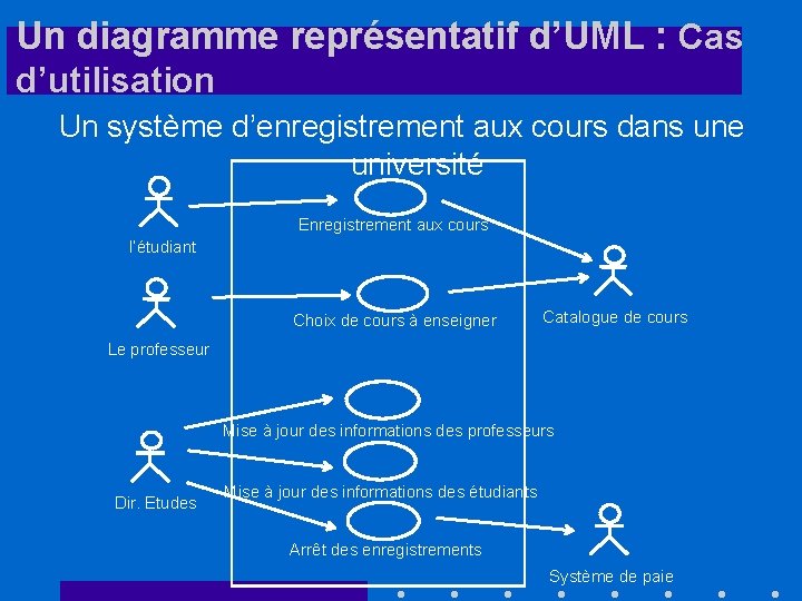 Un diagramme représentatif d’UML : Cas d’utilisation Un système d’enregistrement aux cours dans une