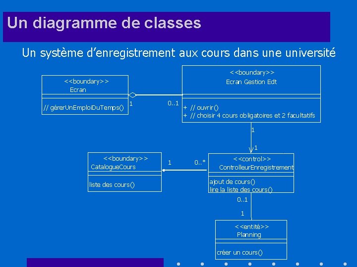 Un diagramme de classes Un système d’enregistrement aux cours dans une université <<boundary>> Ecran