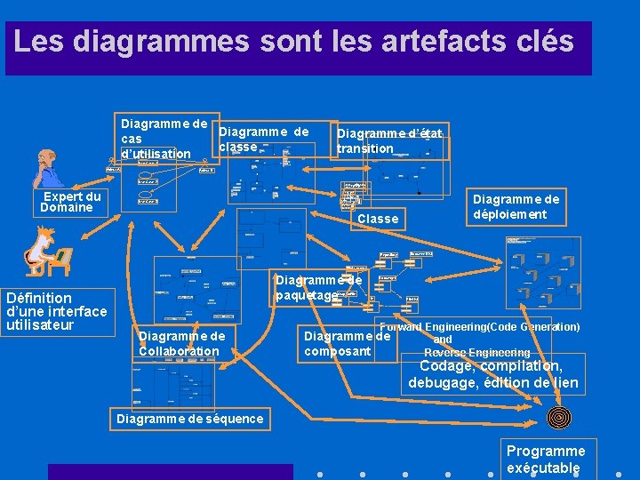 Les diagrammes sont les artefacts clés Diagramme de cas classe d’utilisation Diagramme d’état transition