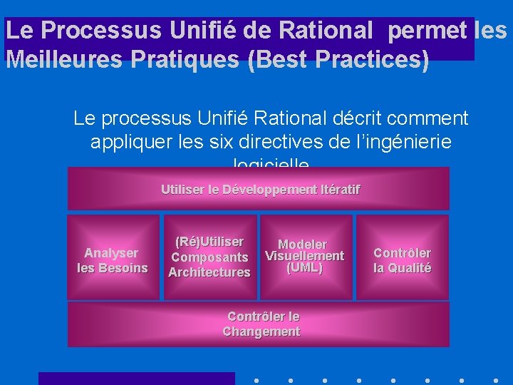 Le Processus Unifié de Rational permet les Meilleures Pratiques (Best Practices) Le processus Unifié