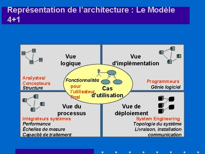 Représentation de l’architecture : Le Modèle 4+1 Vue logique Analystes/ Concepteurs Structure Vue d’implémentation