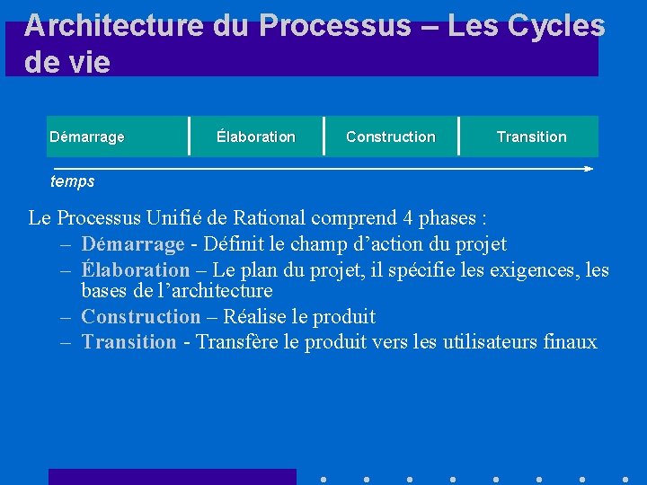 Architecture du Processus – Les Cycles de vie Démarrage Élaboration Construction Transition temps Le