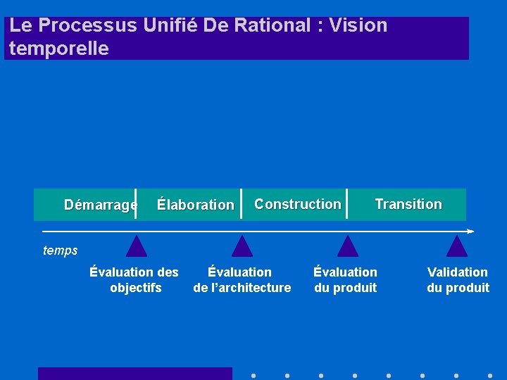 Le Processus Unifié De Rational : Vision temporelle Démarrage Élaboration Construction Transition temps Évaluation