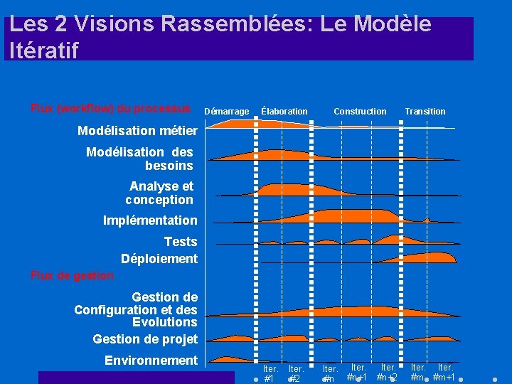 Les 2 Visions Rassemblées: Le Modèle Itératif Flux (workflow) du processus Démarrage Élaboration Construction