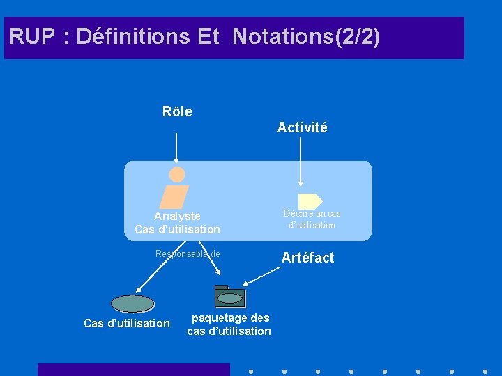 RUP : Définitions Et Notations(2/2) Rôle Activité Analyste Cas d’utilisation Responsable de Cas d’utilisation