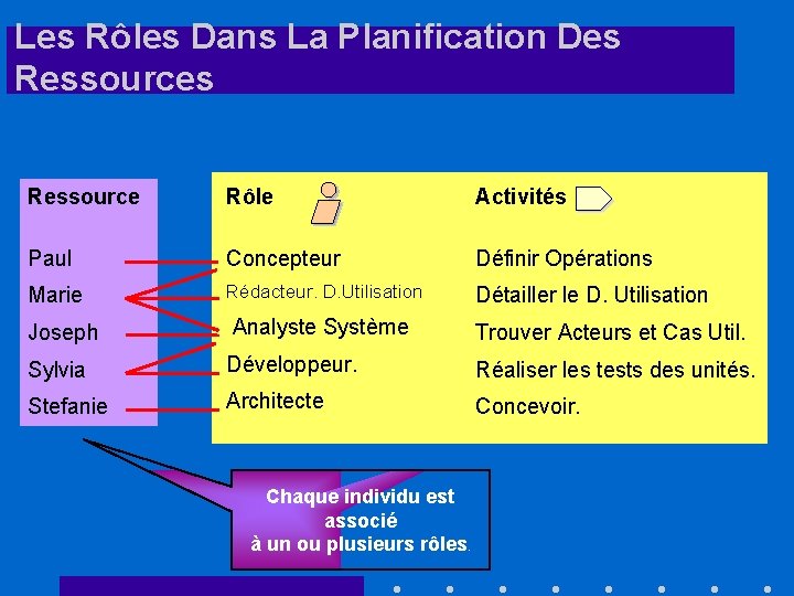 Les Rôles Dans La Planification Des Ressource Rôle Activités Paul Concepteur Définir Opérations Marie