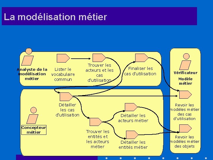 La modélisation métier Analyste de la modélisation métier Lister le vocabulaire commun Trouver les