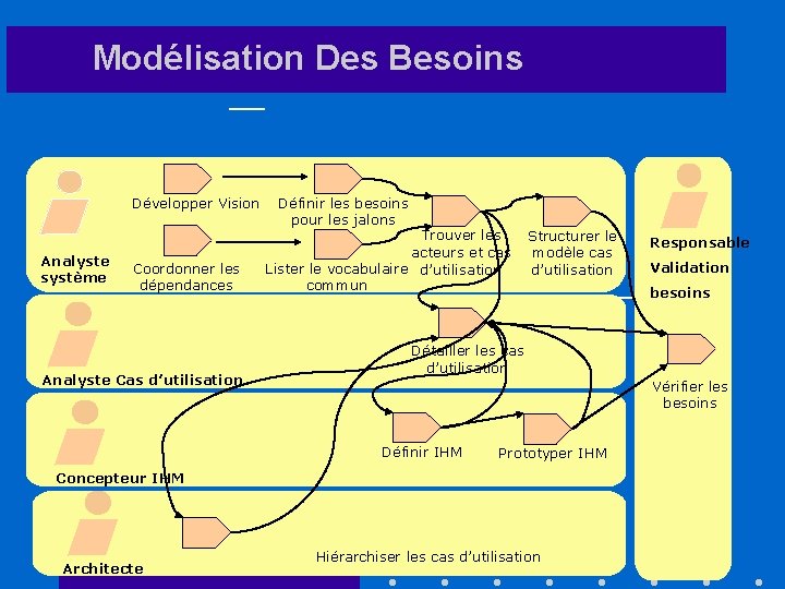 Modélisation Des Besoins Développer Vision Analyste système Coordonner les dépendances Analyste Cas d’utilisation Définir