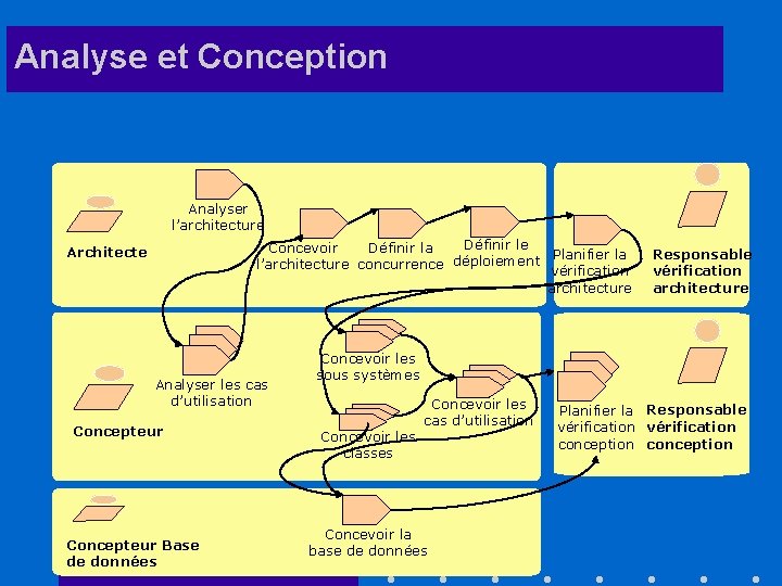 Analyse et Conception Analyser l’architecture Définir le Concevoir Définir la Planifier la l’architecture concurrence