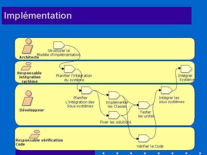 Implémentation Structurer le Modèle d’implémentation Architecte Responsable intégration système Intégrer Système Planifier l’intégration du