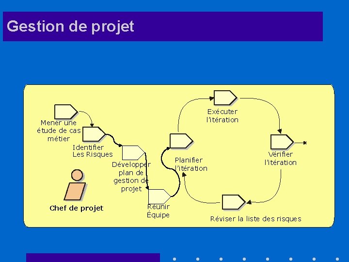 Gestion de projet Exécuter l’itération Mener une étude de cas métier Identifier Les Risques