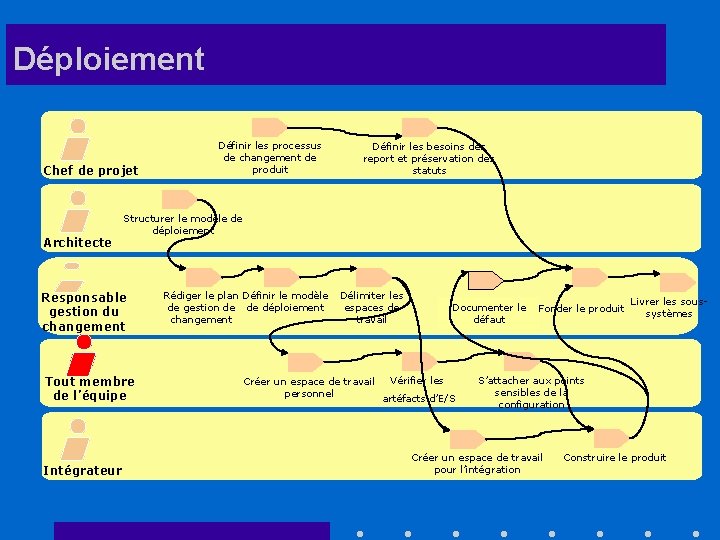 Déploiement Chef de projet Architecte Définir les besoins des report et préservation des statuts