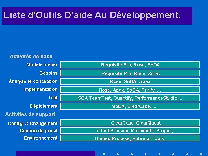 Liste d'Outils D’aide Au Développement. Activités de base Modèle métier Requisite Pro, Rose, So.