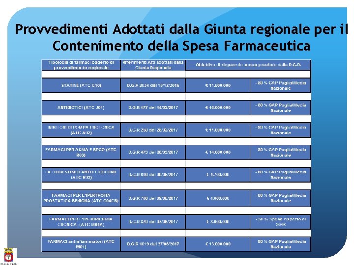 Provvedimenti Adottati dalla Giunta regionale per il Contenimento della Spesa Farmaceutica 