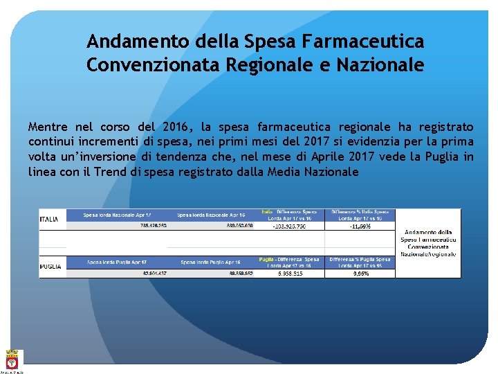 Andamento della Spesa Farmaceutica Convenzionata Regionale e Nazionale Mentre nel corso del 2016, la