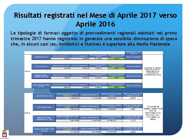 Risultati registrati nel Mese di Aprile 2017 verso Aprile 2016 Le tipologie di farmaci