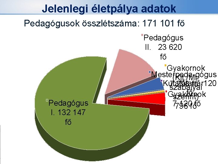 Jelenlegi életpálya adatok Pedagógusok összlétszáma: 171 101 fő Pedagógus I. 132 147 fő Pedagógus