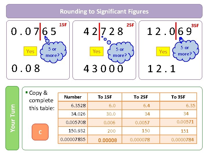 Rounding to Significant Figures 0. 0765 1 SF 42728 5 or more? Yes Your