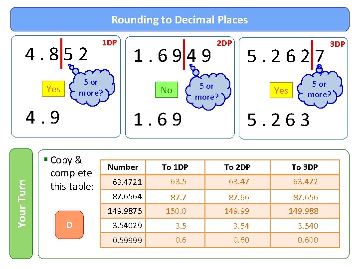 Rounding to Decimal Places 4. 852 1. 6949 5 or more? Yes 4. 9