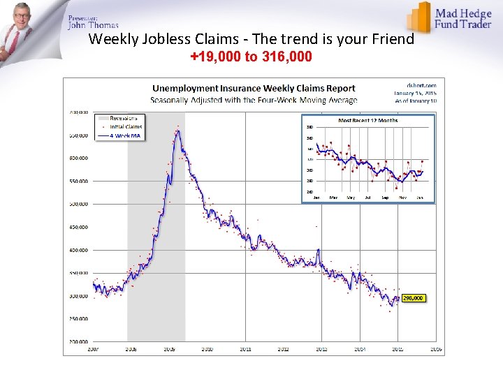 Weekly Jobless Claims - The trend is your Friend +19, 000 to 316, 000