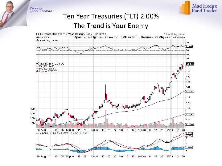 Ten Year Treasuries (TLT) 2. 00% The Trend is Your Enemy 
