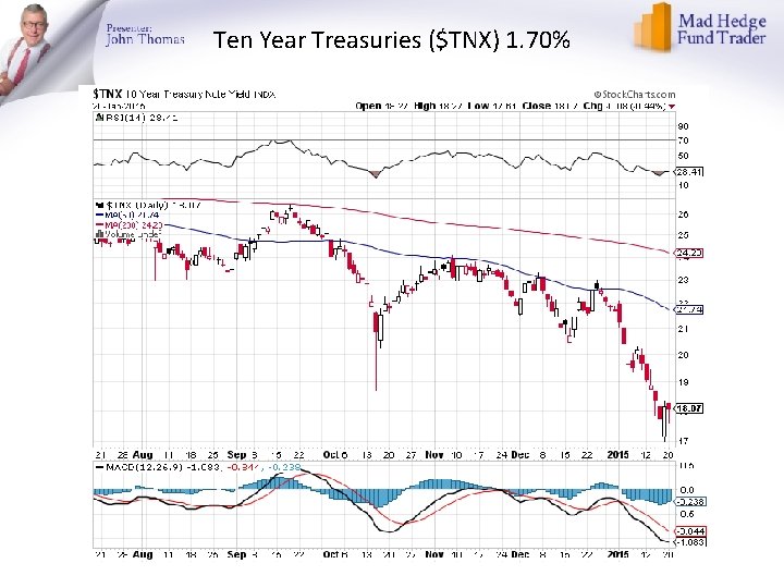 Ten Year Treasuries ($TNX) 1. 70% 