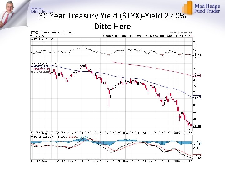 30 Year Treasury Yield ($TYX)-Yield 2. 40% Ditto Here 