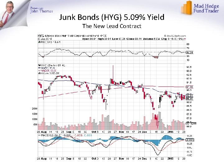 Junk Bonds (HYG) 5. 09% Yield The New Lead Contract 