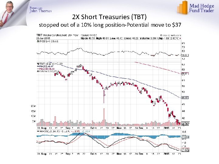 2 X Short Treasuries (TBT) stopped out of a 10% long position-Potential move to