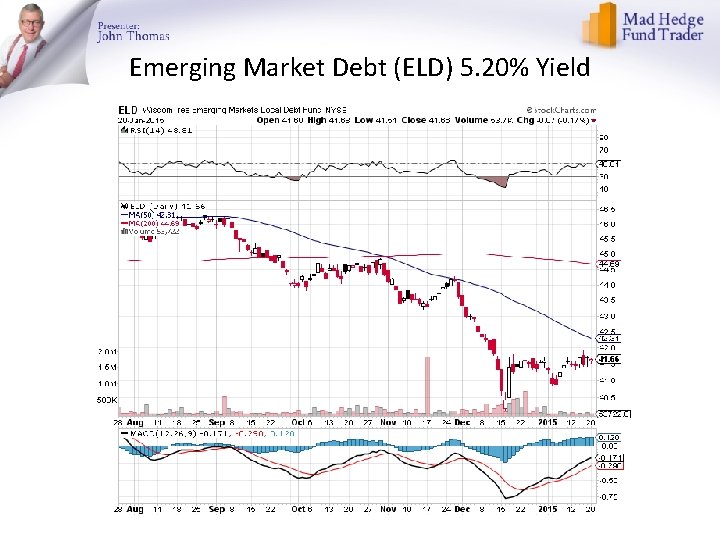 Emerging Market Debt (ELD) 5. 20% Yield 