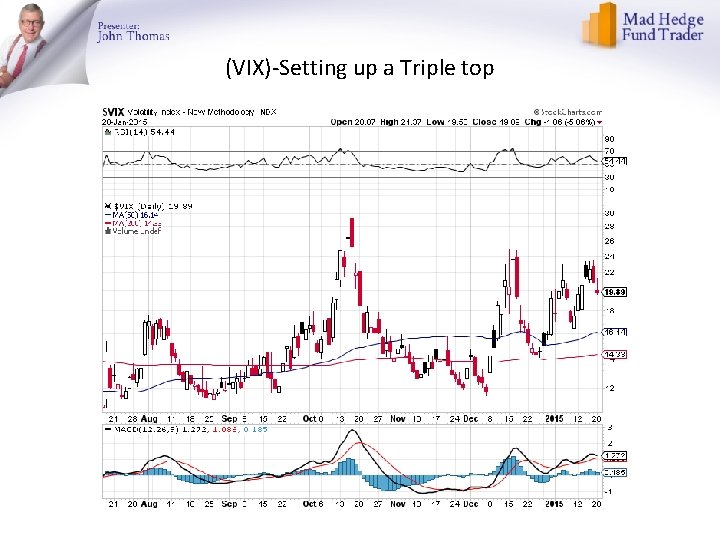 (VIX)-Setting up a Triple top 