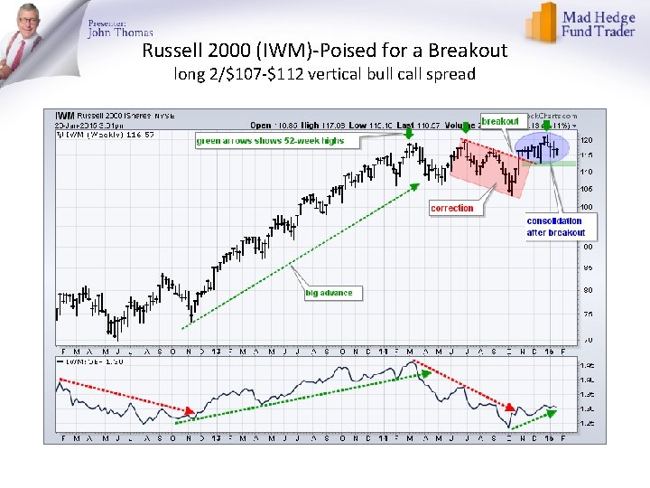 Russell 2000 (IWM)-Poised for a Breakout long 2/$107 -$112 vertical bull call spread 