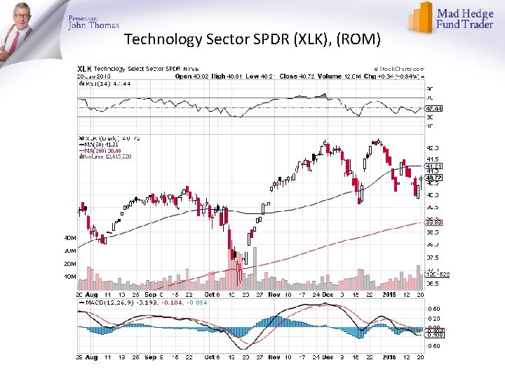 Technology Sector SPDR (XLK), (ROM) 