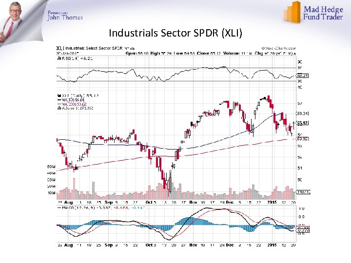 Industrials Sector SPDR (XLI) 