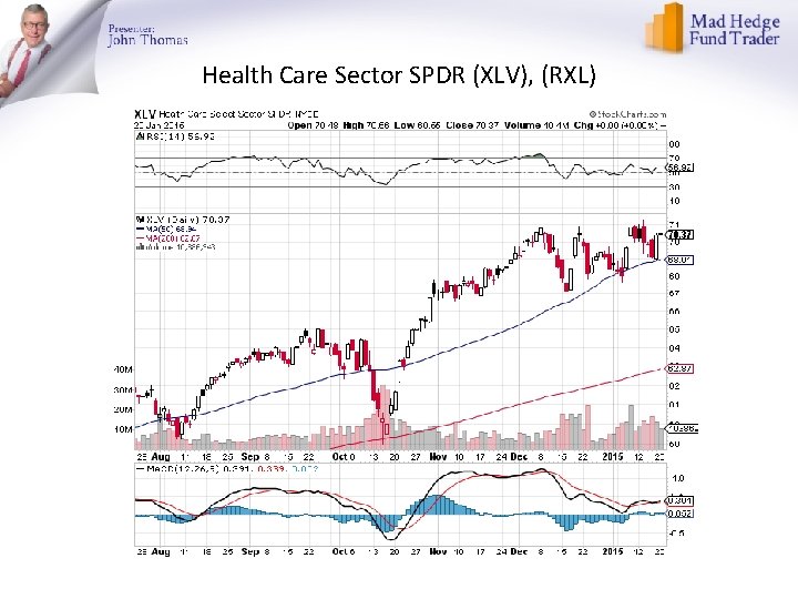 Health Care Sector SPDR (XLV), (RXL) 