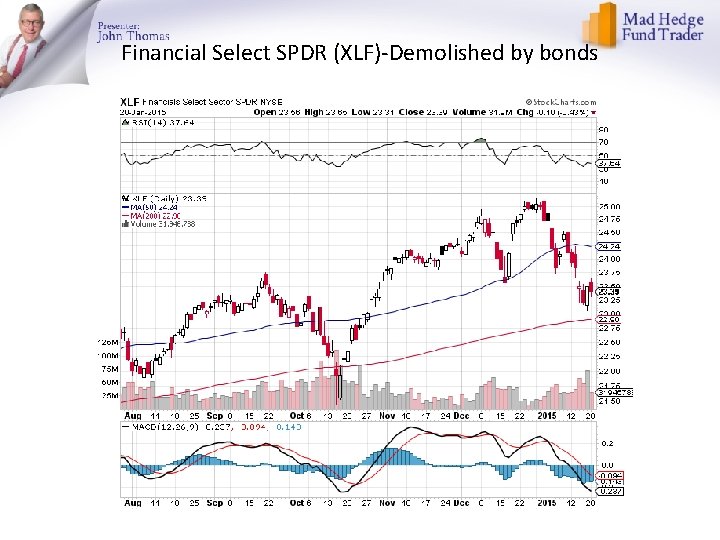 Financial Select SPDR (XLF)-Demolished by bonds 