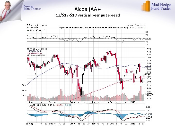 Alcoa (AA)- 12/$17 -$18 vertical bear put spread 