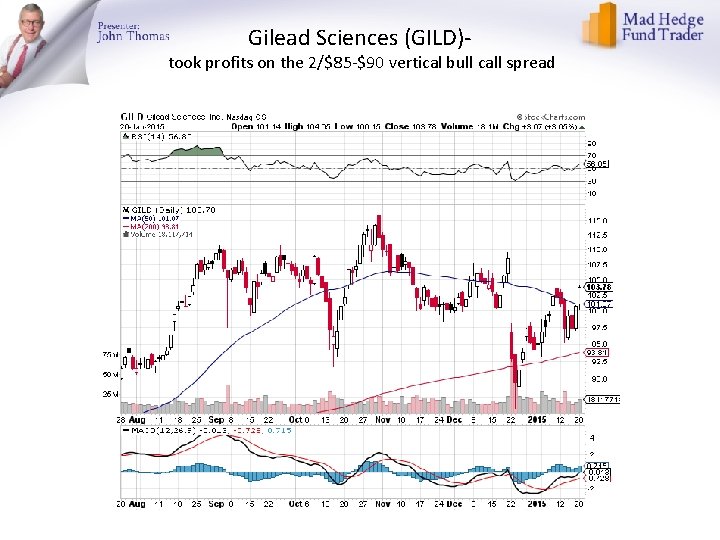 Gilead Sciences (GILD)- took profits on the 2/$85 -$90 vertical bull call spread 