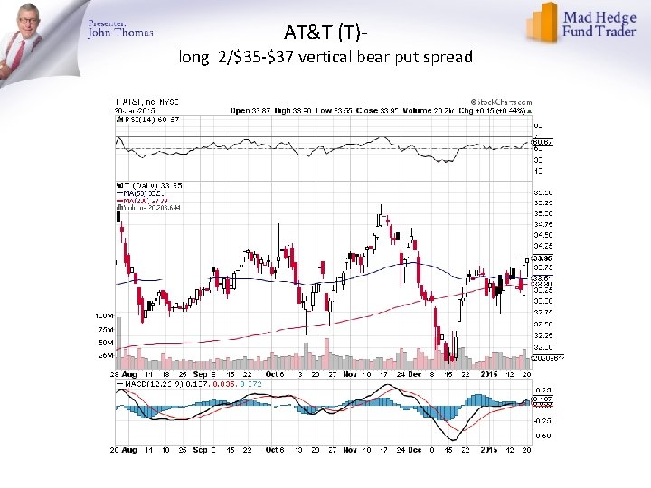 AT&T (T)- long 2/$35 -$37 vertical bear put spread 