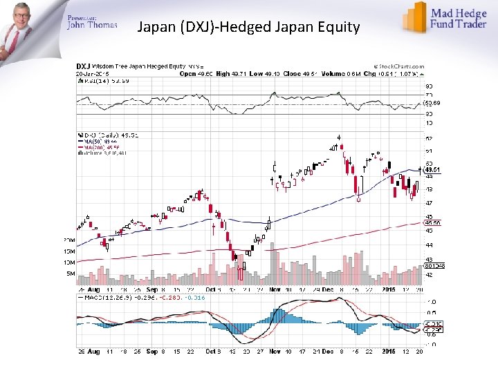 Japan (DXJ)-Hedged Japan Equity 