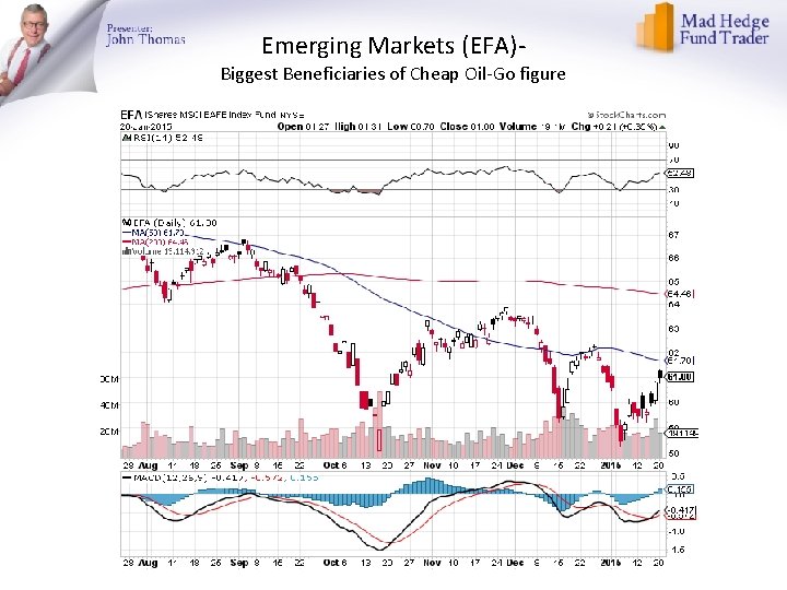 Emerging Markets (EFA)- Biggest Beneficiaries of Cheap Oil-Go figure 