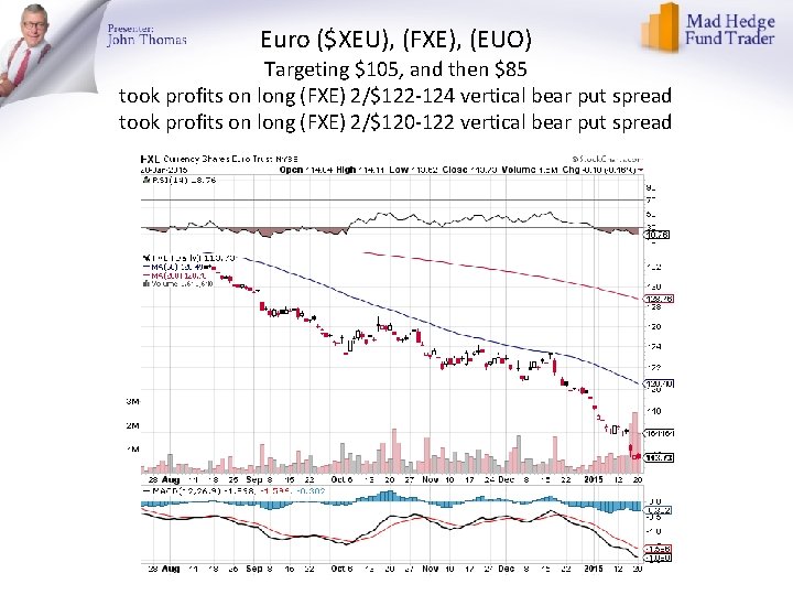 Euro ($XEU), (FXE), (EUO) Targeting $105, and then $85 took profits on long (FXE)