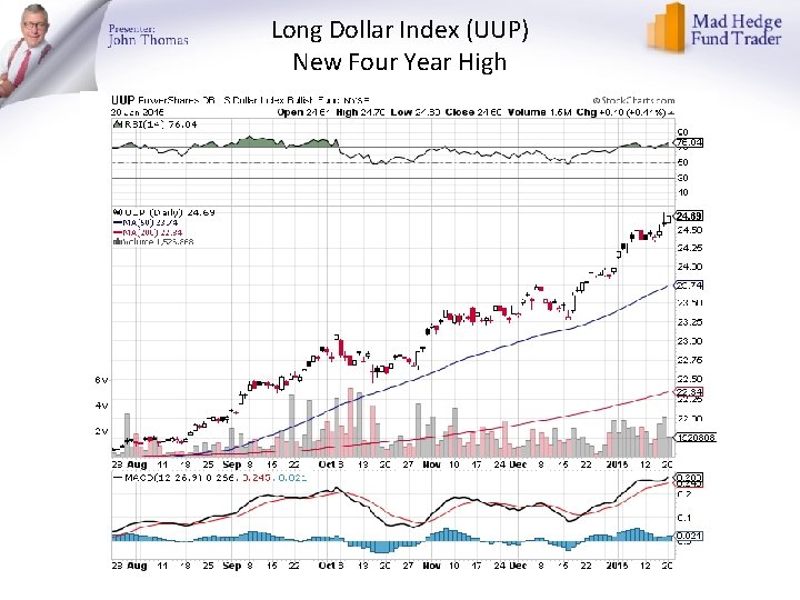 Long Dollar Index (UUP) New Four Year High 