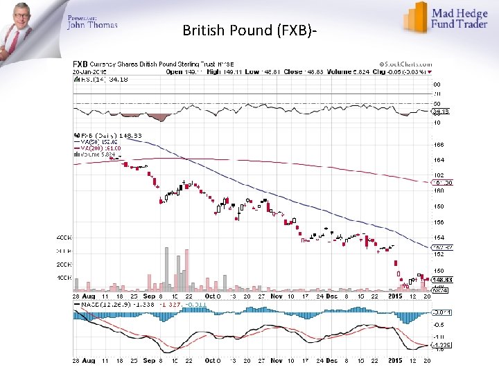 British Pound (FXB)- 