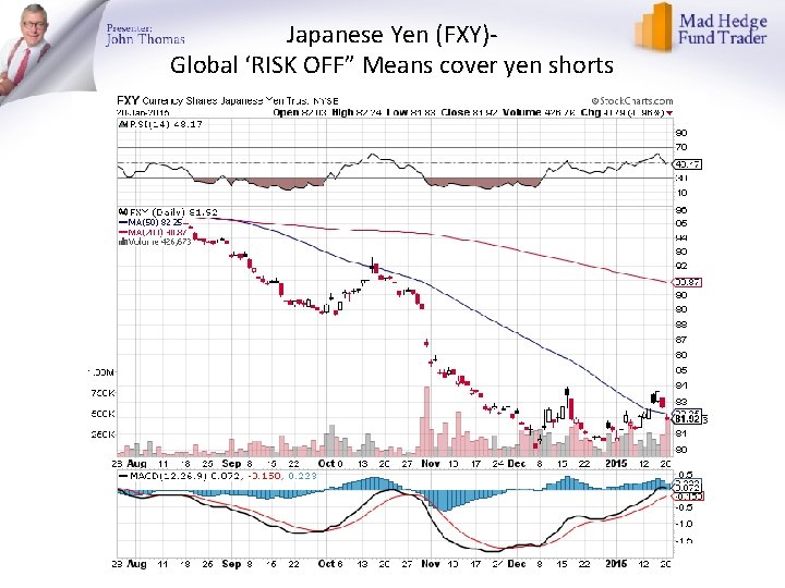 Japanese Yen (FXY)Global ‘RISK OFF” Means cover yen shorts 