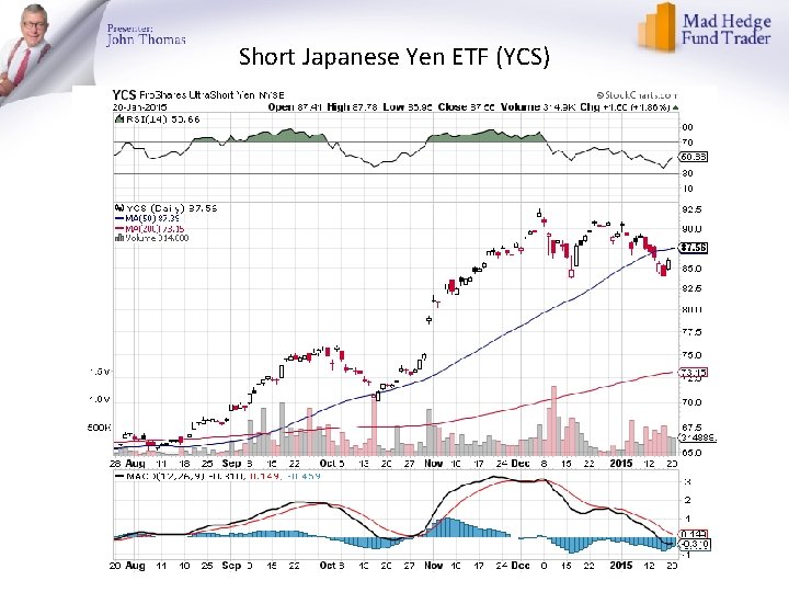 Short Japanese Yen ETF (YCS) 
