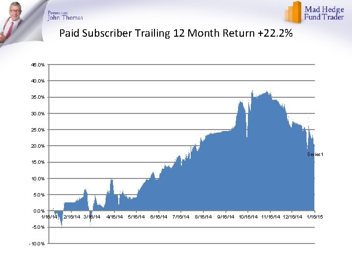 Paid Subscriber Trailing 12 Month Return +22. 2% 45. 0% 40. 0% 35. 0%