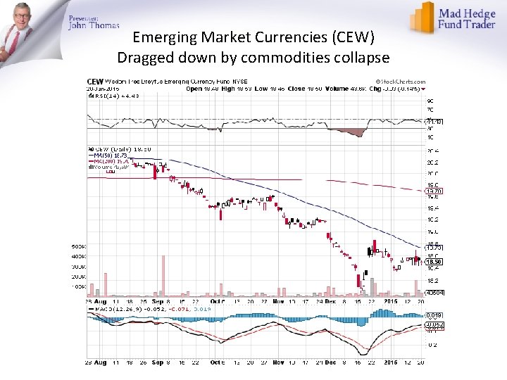 Emerging Market Currencies (CEW) Dragged down by commodities collapse 