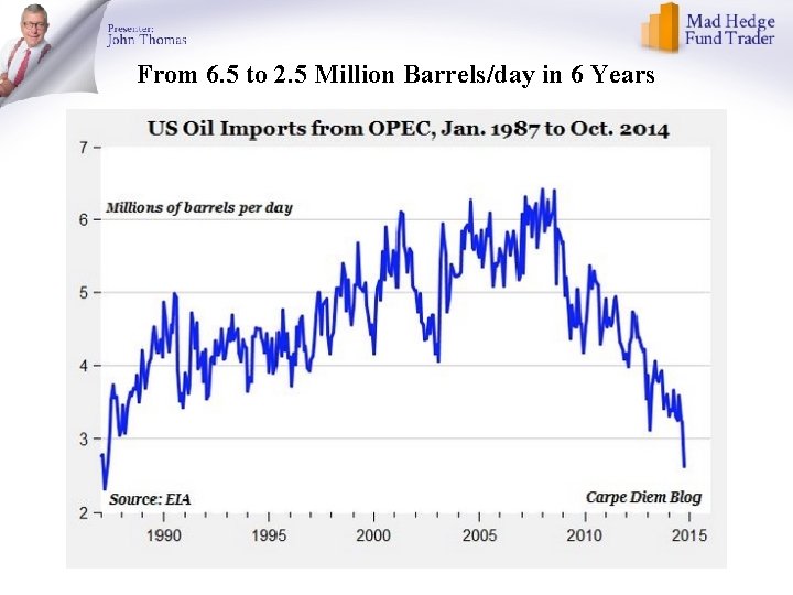 From 6. 5 to 2. 5 Million Barrels/day in 6 Years 