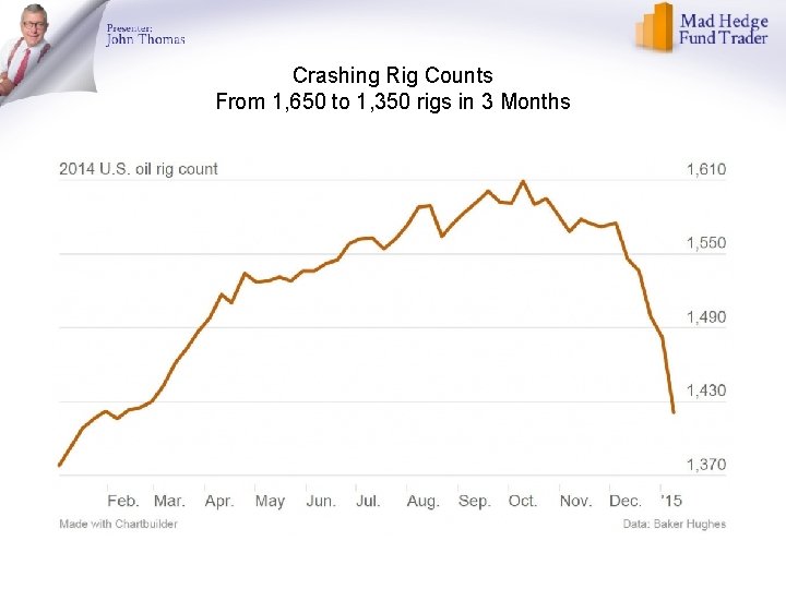 Crashing Rig Counts From 1, 650 to 1, 350 rigs in 3 Months 